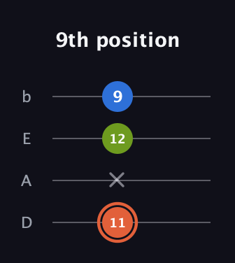 C♯ Minor Sharp 9th guitar tab — 9th position (11 x 12 9) in Tenor (CGDA) · Capo 2