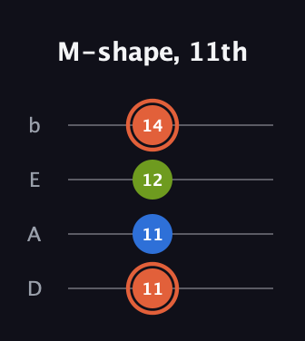 C♯ Minor Sharp 9th guitar tab — M-shape, 11th (11 11 12 14) in Tenor (CGDA) · Capo 2