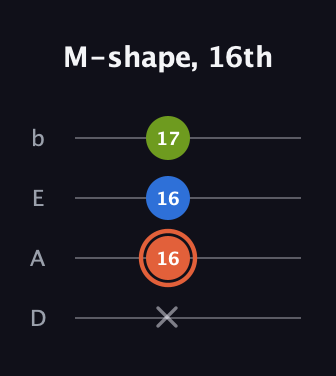 C♯ Minor Sharp 9th guitar tab — M-shape, 16th (x 16 16 17) in Tenor (CGDA) · Capo 2
