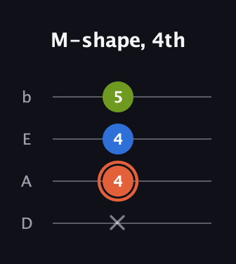 C♯ Minor Sharp 9th guitar tab — M-shape, 4th (x 4 4 5) in Tenor (CGDA) · Capo 2