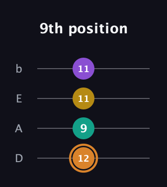 D Augmented Flat 9th guitar tab — 9th position (12 9 11 11) in Tenor (CGDA) · Capo 2