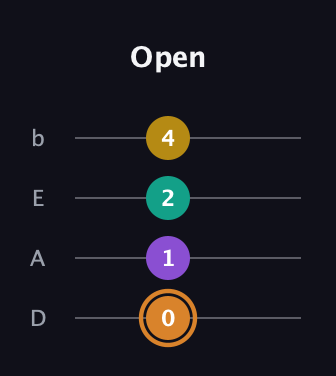 D Augmented Flat 9th guitar tab — Open (0 1 2 4) in Tenor (CGDA) · Capo 2