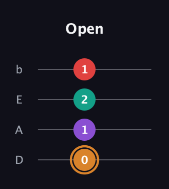 D Augmented Sharp 13th guitar tab — Open (0 1 2 1) in Tenor (CGDA) · Capo 2