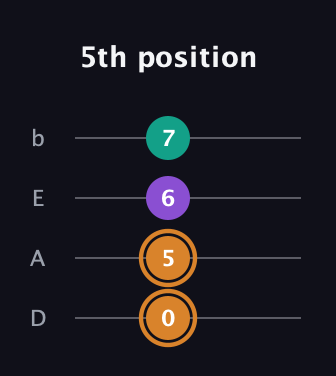 D Augmented guitar tab — 5th position (0 5 6 7) in Tenor (CGDA) · Capo 2