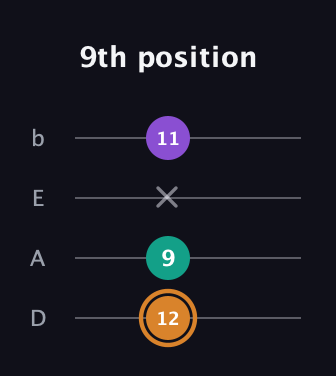 D Augmented guitar tab — 9th position (12 9 x 11) in Tenor (CGDA) · Capo 2