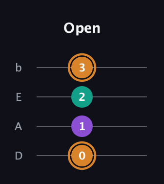 D Augmented guitar tab — Open (0 1 2 3) in Tenor (CGDA) · Capo 2