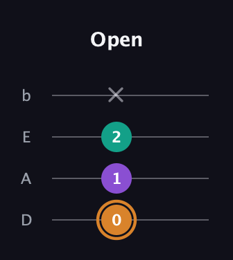 D Augmented guitar tab — Open (0 1 2 x) in Tenor (CGDA) · Capo 2