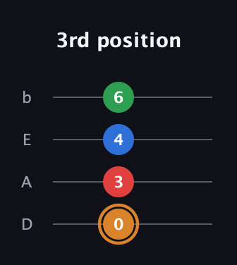 D Diminished Sharp 13th guitar tab — 3rd position (0 3 4 6) in Tenor (CGDA) · Capo 2