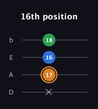 D Diminished Sharp 9th guitar tab — 16th position (x 17 16 18) in Tenor (CGDA) · Capo 2