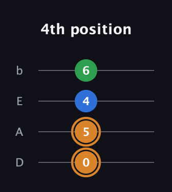 D Diminished Sharp 9th guitar tab — 4th position (0 5 4 6) in Tenor (CGDA) · Capo 2