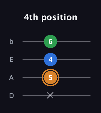 D Diminished Sharp 9th guitar tab — 4th position (x 5 4 6) in Tenor (CGDA) · Capo 2