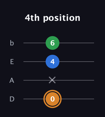 D Diminished Sharp 9th guitar tab — 4th position (0 x 4 6) in Tenor (CGDA) · Capo 2