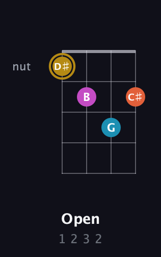 D♯ Augmented 7th Sharp 13th guitar chord — Open (1 2 3 2) fretboard diagram in Tenor (CGDA) · Capo 2