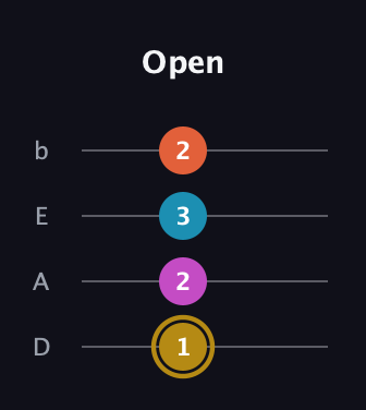 D♯ Augmented 7th Sharp 13th guitar tab — Open (1 2 3 2) in Tenor (CGDA) · Capo 2