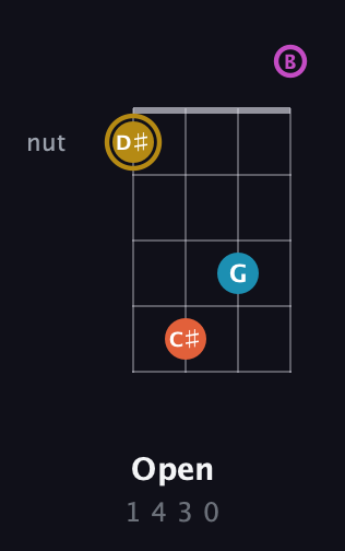 D♯ Augmented 7th Sharp 13th guitar chord — Open (1 4 3 0) fretboard diagram in Tenor (CGDA) · Capo 2