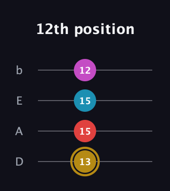 D♯ Augmented Added 13th guitar tab — 12th position (13 15 15 12) in Tenor (CGDA) · Capo 2