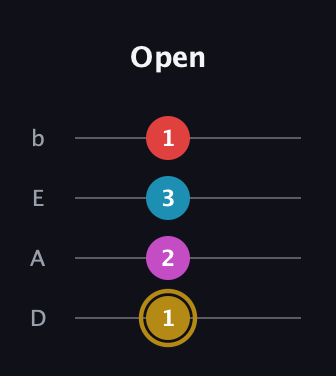 D♯ Augmented Added 13th guitar tab — Open (1 2 3 1) in Tenor (CGDA) · Capo 2