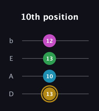 D♯ Augmented Added 9th guitar tab — 10th position (13 10 13 12) in Tenor (CGDA) · Capo 2