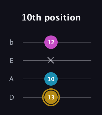 D♯ Augmented Flat 13th guitar tab — 10th position (13 10 x 12) in Tenor (CGDA) · Capo 2
