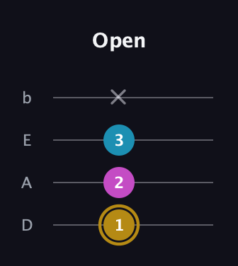 D♯ Augmented Flat 13th guitar tab — Open (1 2 3 x) in Tenor (CGDA) · Capo 2
