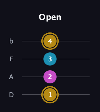 D♯ Augmented Flat 13th guitar tab — Open (1 2 3 4) in Tenor (CGDA) · Capo 2