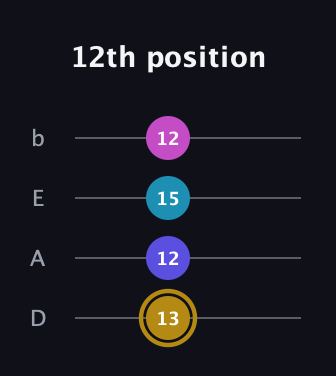 D♯ Augmented Flat 5th guitar tab — 12th position (13 12 15 12) in Tenor (CGDA) · Capo 2