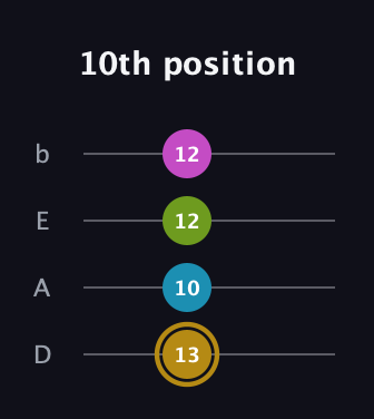 D♯ Augmented Flat 9th guitar tab — 10th position (13 10 12 12) in Tenor (CGDA) · Capo 2
