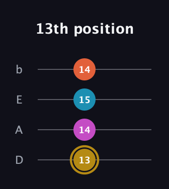 D♯ Augmented Sharp 13th guitar tab — 13th position (13 14 15 14) in Tenor (CGDA) · Capo 2