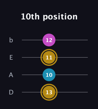 D♯ Augmented guitar tab — 10th position (13 10 11 12) in Tenor (CGDA) · Capo 2