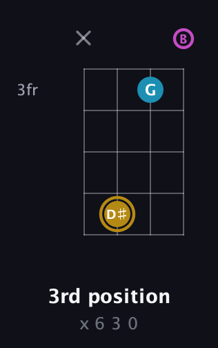 D♯ Augmented guitar chord — 3rd position (x 6 3 0) fretboard diagram in Tenor (CGDA) · Capo 2