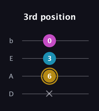 D♯ Augmented guitar tab — 3rd position (x 6 3 0) in Tenor (CGDA) · Capo 2