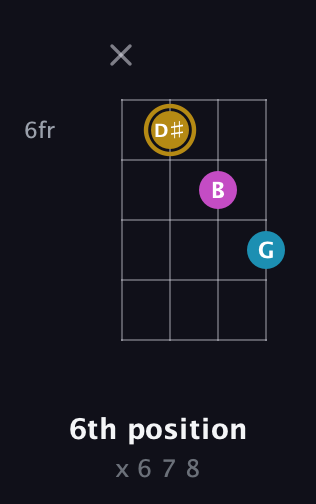 D♯ Augmented guitar chord — 6th position (x 6 7 8) fretboard diagram in Tenor (CGDA) · Capo 2