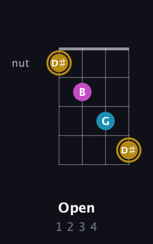 D♯ Augmented guitar chord — Open (1 2 3 4) fretboard diagram in Tenor (CGDA) · Capo 2