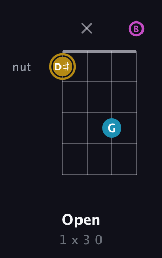 D♯ Augmented guitar chord — Open (1 x 3 0) fretboard diagram in Tenor (CGDA) · Capo 2