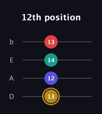 D♯ Diminished 7th Sharp 9th guitar tab — 12th position (13 12 14 13) in Tenor (CGDA) · Capo 2
