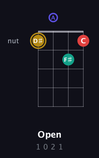 D♯ Diminished 7th Sharp 9th guitar chord — Open (1 0 2 1) fretboard diagram in Tenor (CGDA) · Capo 2
