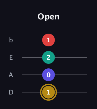 D♯ Diminished 7th Sharp 9th guitar tab — Open (1 0 2 1) in Tenor (CGDA) · Capo 2