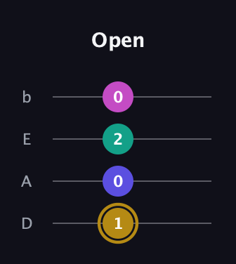 D♯ Diminished Flat 13th guitar tab — Open (1 0 2 0) in Tenor (CGDA) · Capo 2