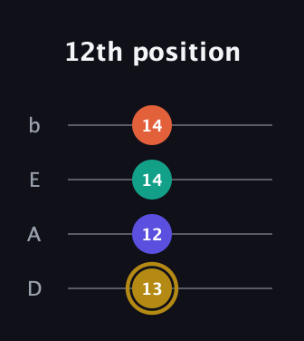 D♯ Diminished Sharp 13th guitar tab — 12th position (13 12 14 14) in Tenor (CGDA) · Capo 2