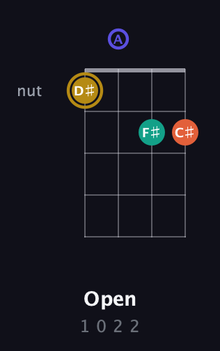 D♯ Diminished Sharp 13th guitar chord — Open (1 0 2 2) fretboard diagram in Tenor (CGDA) · Capo 2