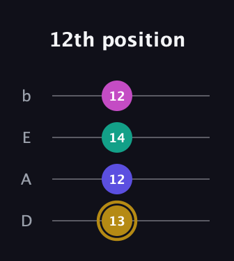 D♯ Diminished Sharp 5th guitar tab — 12th position (13 12 14 12) in Tenor (CGDA) · Capo 2