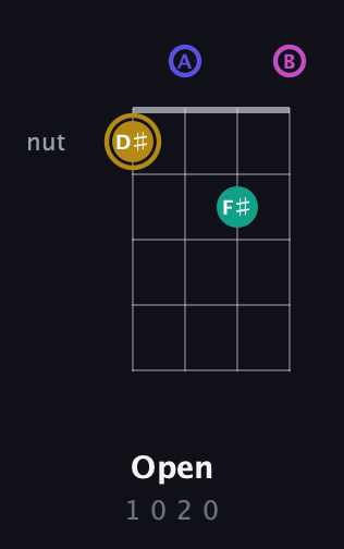 D♯ Diminished Sharp 5th guitar chord — Open (1 0 2 0) fretboard diagram in Tenor (CGDA) · Capo 2