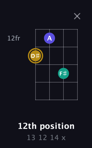 D♯ Diminished Sharp 9th guitar chord — 12th position (13 12 14 x) fretboard diagram in Tenor (CGDA) · Capo 2