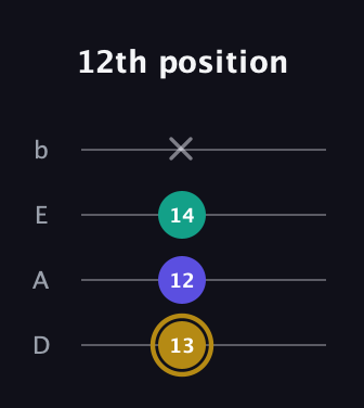 D♯ Diminished Sharp 9th guitar tab — 12th position (13 12 14 x) in Tenor (CGDA) · Capo 2