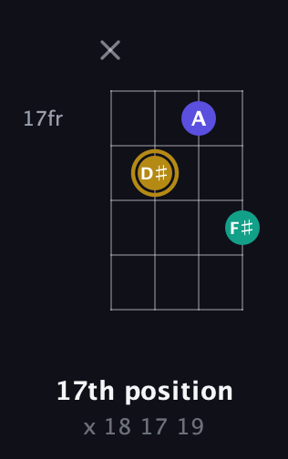 D♯ Diminished Sharp 9th guitar chord — 17th position (x 18 17 19) fretboard diagram in Tenor (CGDA) · Capo 2