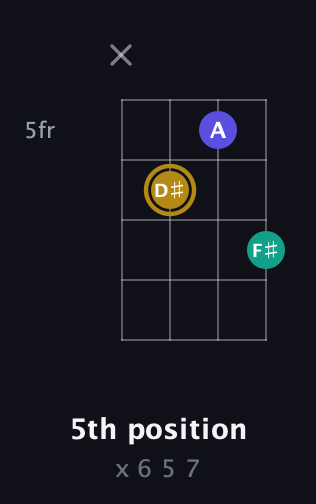 D♯ Diminished Sharp 9th guitar chord — 5th position (x 6 5 7) fretboard diagram in Tenor (CGDA) · Capo 2