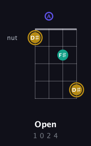 D♯ Diminished Sharp 9th guitar chord — Open (1 0 2 4) fretboard diagram in Tenor (CGDA) · Capo 2