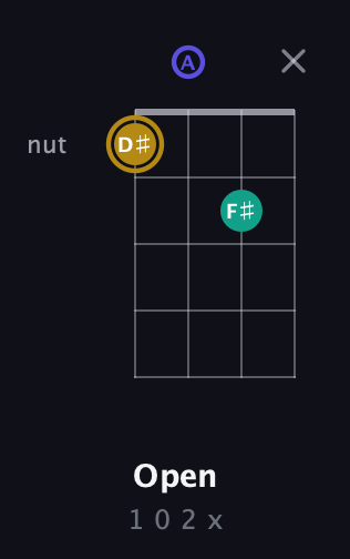 D♯ Diminished Sharp 9th guitar chord — Open (1 0 2 x) fretboard diagram in Tenor (CGDA) · Capo 2