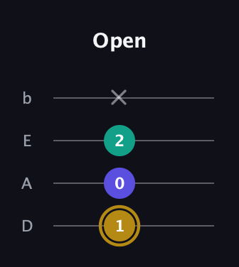 D♯ Diminished Sharp 9th guitar tab — Open (1 0 2 x) in Tenor (CGDA) · Capo 2