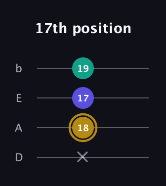 D♯ Diminished guitar tab — 17th position (x 18 17 19) in Tenor (CGDA) · Capo 2